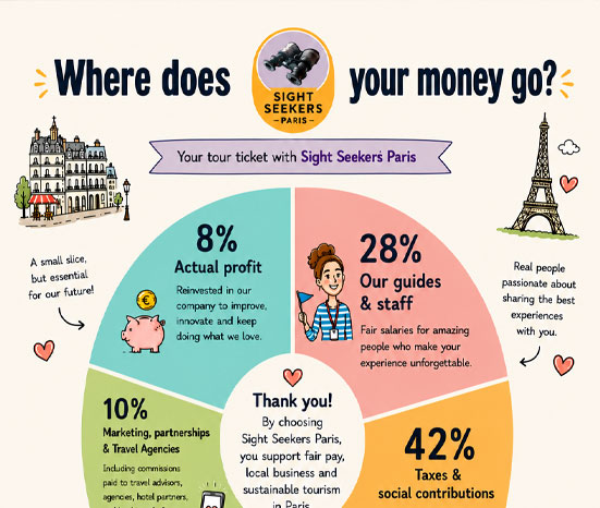 Where does your money go ?